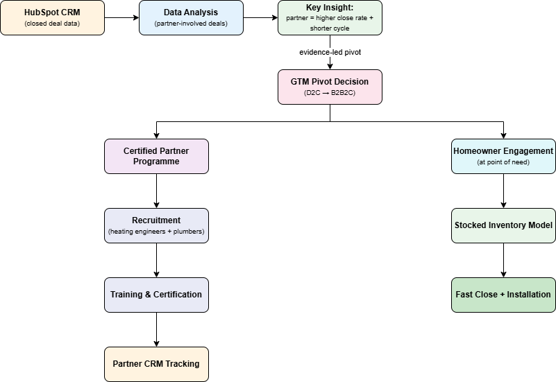 GTM Model Pivot diagram